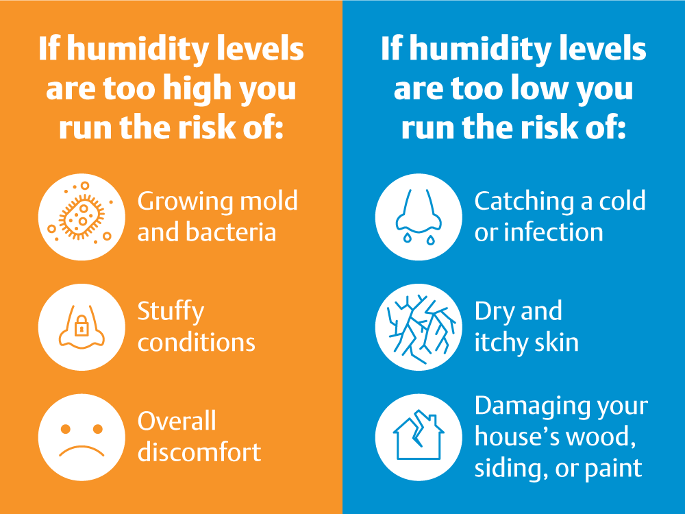 Indoor Humidity Outdoor Temperature Chart