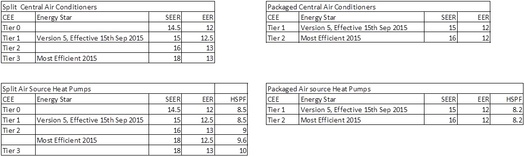 New Energy Star And CEE Tiers AC Heating Connect