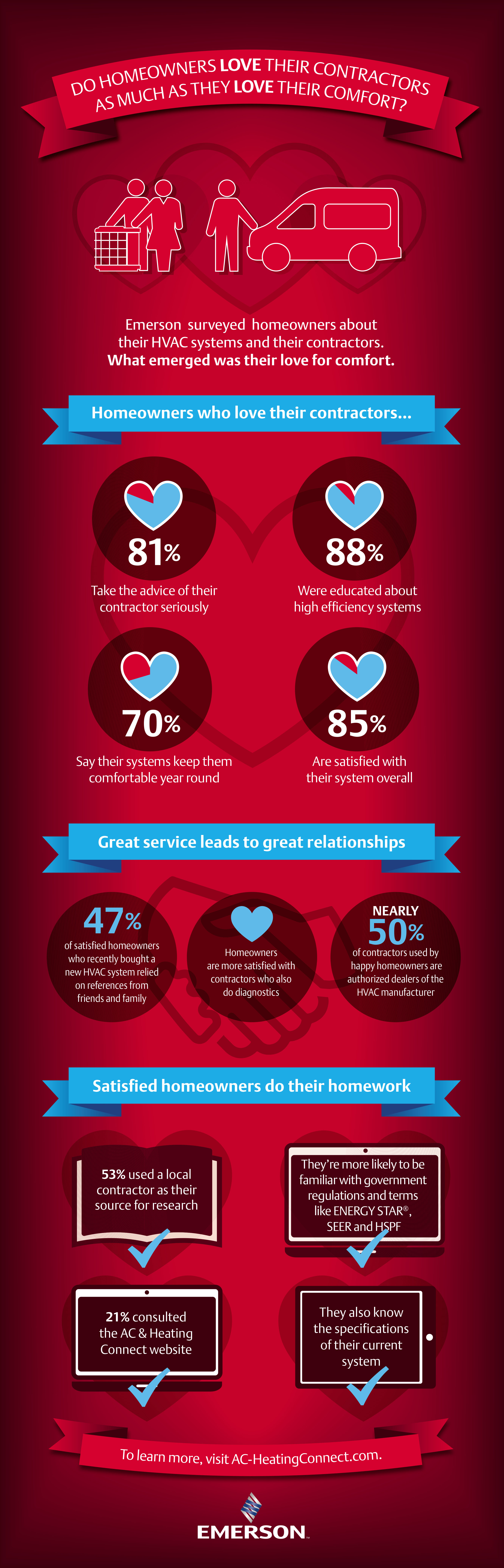 HVAC Love Infographic