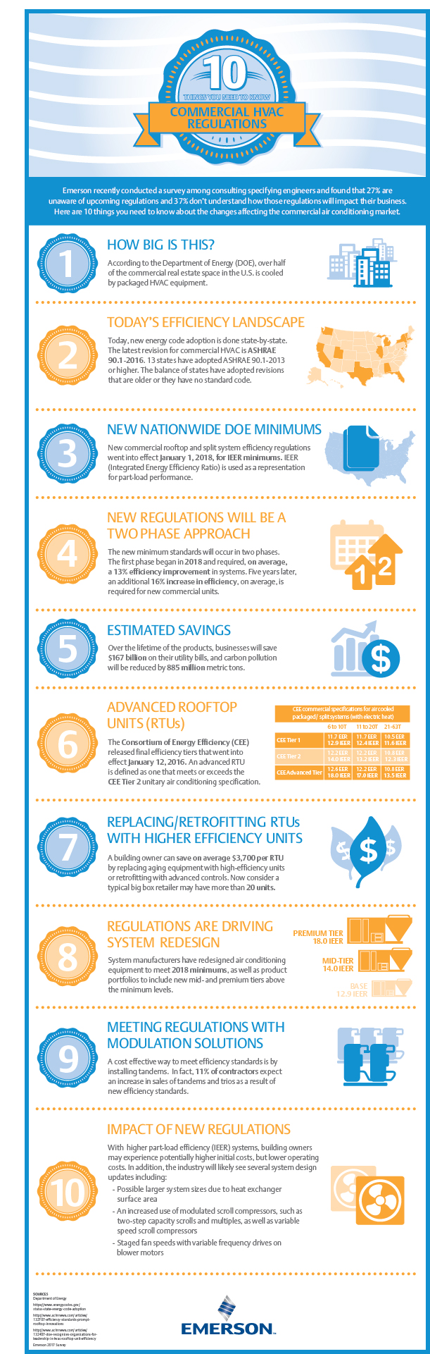 10 HVAC Regulations Infographic