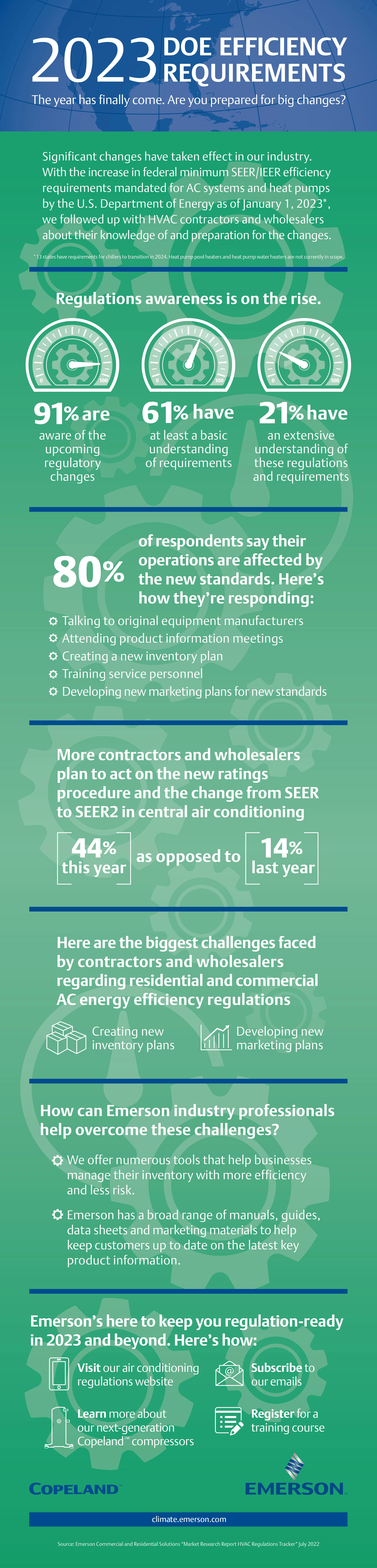 2023 DOE Efficiency Regulation Requirements