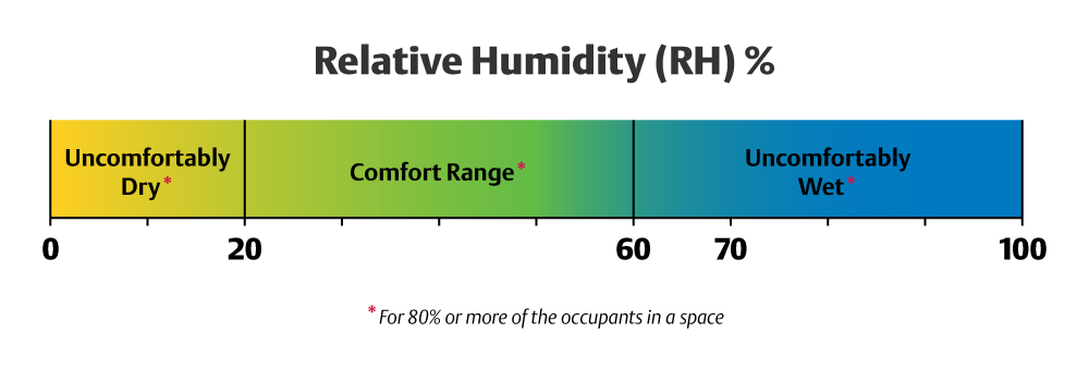 Relative humidity comfort ranges on a scale of 0 to 100.