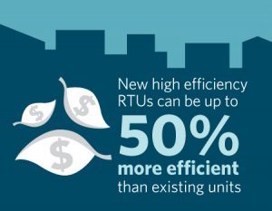 High-Efficiency RTUs can be up to 50% More Efficient