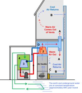 How a Geothermal Heat Pump Air Conditioner Works