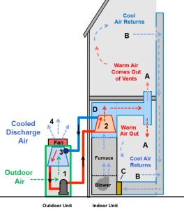 How a Heat Pump Air Conditioner Works