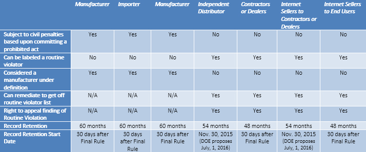 Central Air Conditional Regional Enforcement Summary Table