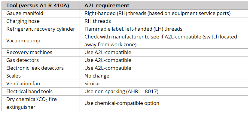 A2L servicing