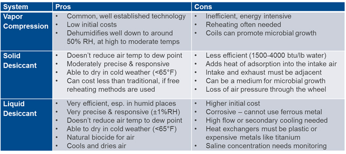 HVAC System Overview of Vapor Compression, Solid Desiccant, and Liquid Desiccant